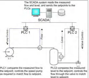 Figure 2.1: Example of SCADA Concepts 