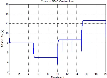 Fig. 8. Magnetic and Gravity Force with SMC controller