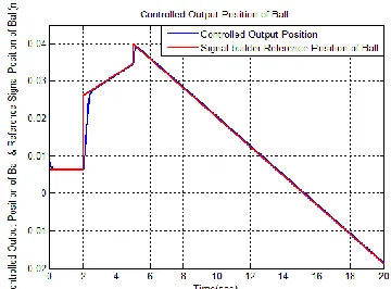 Fig. 10. Controlled Output Position when sinusoidal disturbance in form  