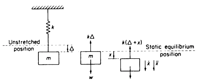 Figure 2.1 Spring-Mass System and Free-Body Diagram 