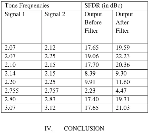 Fig.3 Spurious Free Dynamic Range (SFDR) 