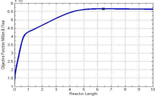 Fig. 2.  Ammonia profit against reactor length (x) at T694K0 