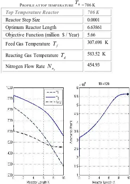 Fig. 5. Ammonia profile and ammonia profit at T820K0 
