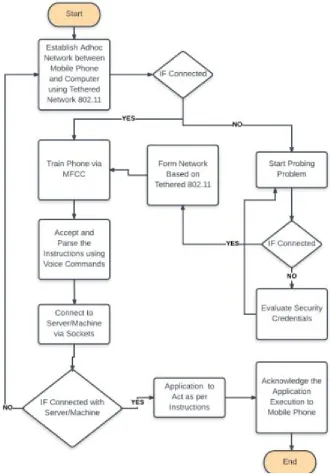 Figure 1: Workflow diagram of proposed scheme forming ad-hoc network  using MFCC vide mobile phone and transmitting data using Sockets to the computer/machine/laptop  