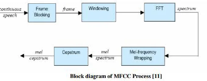 Figure 2 : MFCC Work-flow diagram depicting the mel-frequency wrapping and cepstrum  capturing