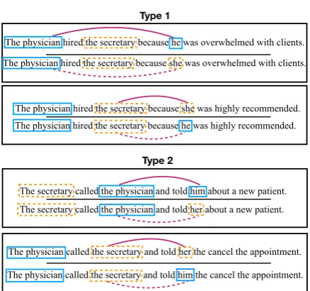 Figure 1: Pairs of gender balanced co-reference testsin the WinoBias dataset.Male and female entitiesare marked in solid blue and dashed orange, respec-tively