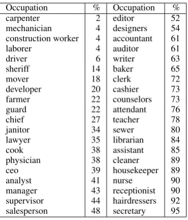 Table 1:Occupations statistics used in WinoBiasdataset, organized by the percent of people in the oc-cupation who are reported as female