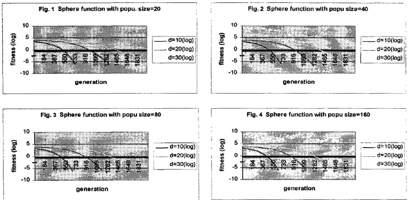 Fig. 1 to 4 shows the results of sphere function with four different population sizes