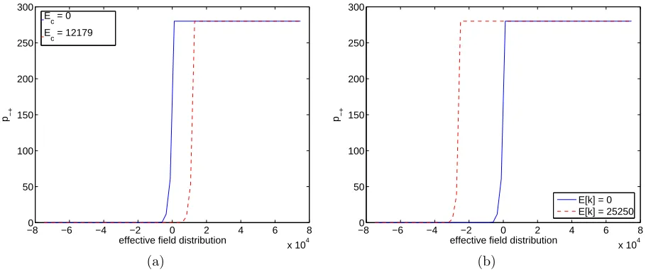 Figure 1. (a) Shift caused by a diﬀerent coercive ﬁeld value with 0 applied ﬁeld. (b) Shift caused by diﬀerent appliedﬁelds with Ec = 0.