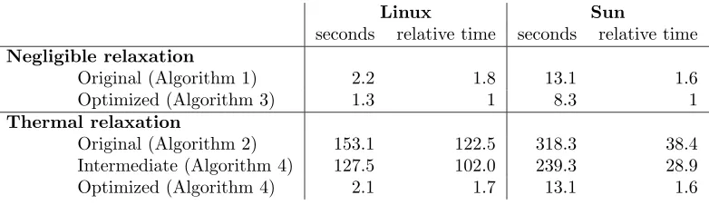 Table 2. Execution time of ﬁve algorithms presented in this paper. Times are given for two diﬀerent architectures.
