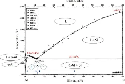 Figure 1. Aluminum-Silicon equilibrium phase diagram and chemical compositions for the                 a-hypoeutectic (from 1.65 wt.%Si to 12.6 wt.%Si), b-eutectic (12.6 wt.%Si), c-hypereutectic (> 12.6 wt.%Si) phases  [2], [3]