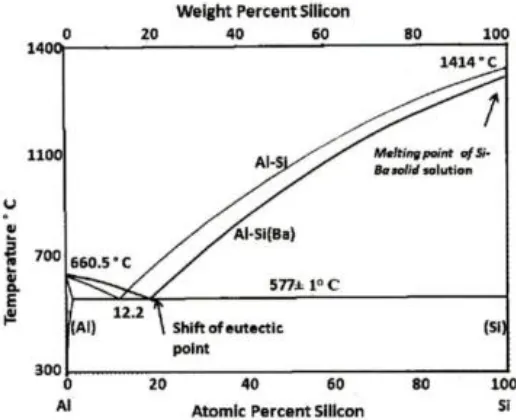 Figure 27. SEM micrographs, deep-etched shape cast Al-17Si-3Ba alloy, a) longitudinal and b) transverse section