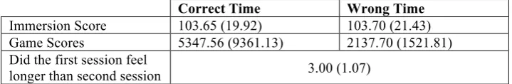 Table 1: Mean and standard deviation values for immersion scores for each condition. 