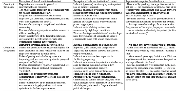 Table 1.6<em>Comparative analysis of fieldwork data highlighting differences in institutional contexts in two countries in the transitional periphery  