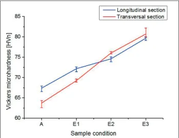 Fig. 2d reveals that sample A exhibited a typical extrusion texture,  with (0 0 0 2) planes oriented parallel to extrusion direction (ED)