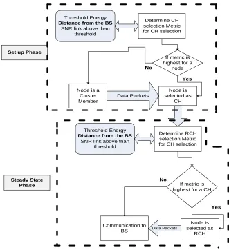 Fig. 3Flow Diagram for setup phase and steady state phase for proposed work  Table 1 Simulation parameters 