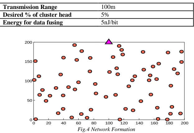 Fig.4 Network Formation 