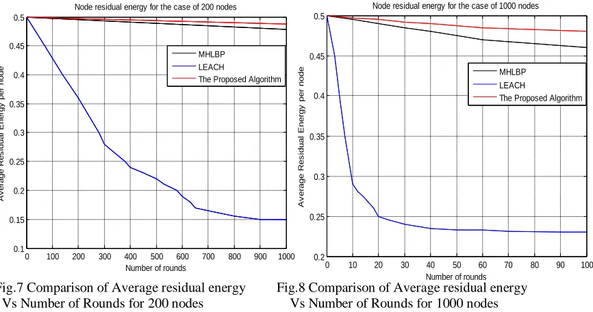 Fig.7 Comparison of Average residual energy         Fig.8 Comparison of Average residual energy Number of rounds  Vs Number of Rounds for 200 nodes                         Vs Number of Rounds for 1000 nodes 