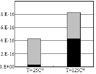 Fig. 1. CMOS inverter dynamic and leakage power for different temperatures using the 70nm technology  