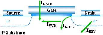Fig. 3. The drain current of an NMOS transistor as a function of the V 