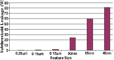 Figure 4 shows the amount leakage power prediction of the total power for the next generation CMOS technology