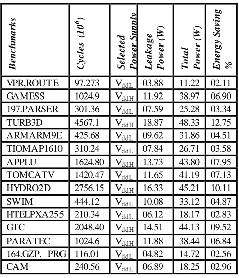 TABLE SIMULATION RESULTS OF LEAKAGE DIFFERENT BENCHMARK PROGRAMSI & TOTAL POWER CONSUMPTION USING 