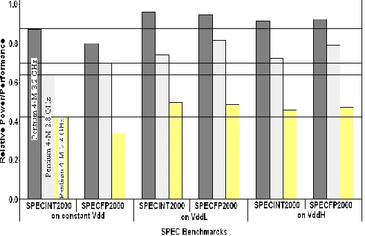 Fig. 12. Relative Performance for different Laptops and Benchmarks using VddL-VddH Supply voltages  