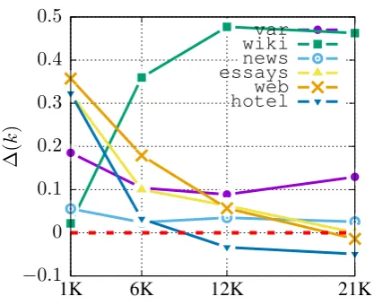 Figure 1:MTL versus STL: curves ∆(k)=MTLnorm(k) − STLnorm(k) as a function of sizek of main task.