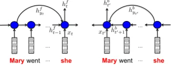 Figure 2: Forward (left) and Backward (right) Coref-GRU layers. Mary and she are coreferent.