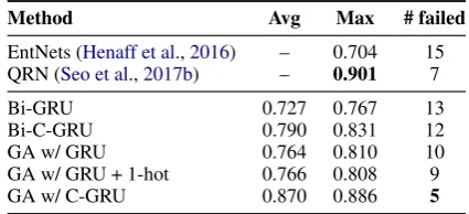Table 1: Accuracy on bAbi-1K, averaged across all 20tasks. Following previous work we run each task for 10random seeds, and report the Avg and Max (based ondev set) performance