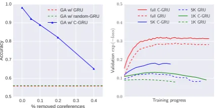 Table 2: Accuracy on Wikihop. Follow: annotated asanswer follows from the given passages