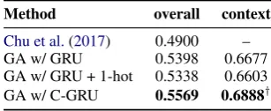 Table 3: Accuracy on LAMBADA test set, averagedacross two runs with random initializations