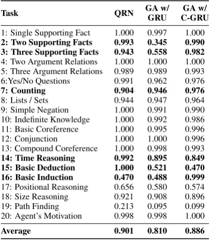 Table 4: Breakdown of task-wise performance on bAbidataset.Tasks where C-GRU is signiﬁcant better /worse than either GRU or QRNs are highlighted.