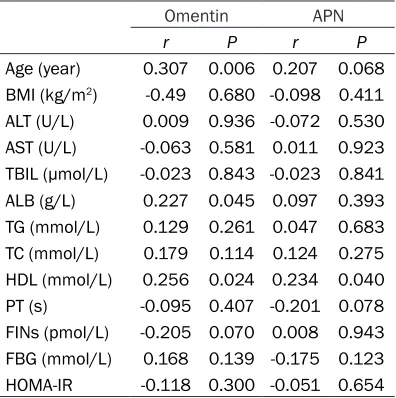 Table 2. Correlation of omentin and APN with cirrhosis indicators
