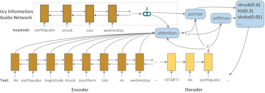Figure 1: Our key information guide model. It consists of key information guide network, encoder and decoder