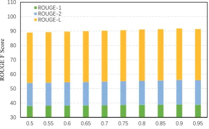 Table 1: ROUGE F1 scores for models on the CNN/Daily Mail test set. All our ROUGE scores have a 95%conﬁdence interval of at most ±0.25 as reported by the ofﬁcial ROUGE script.