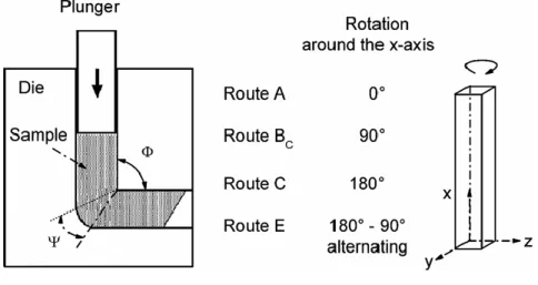 Figure  6:  Principle  of  equal  channel  angular  processing  (ECAP).  Illustration  of  the  ECAP  routes  designations