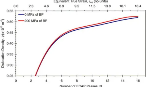 Figure  10:  Evolution  of  dislocation  density  in  the  cell  interior  after  ECAP  with/without  the  use  of  backpressure (BP)
