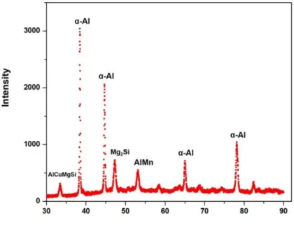 Figure 16: XRD pattern of the As-extruded material after three ECAP passes indicating the existence of  AlCuMgSi and Mg 2 Si phases in the material