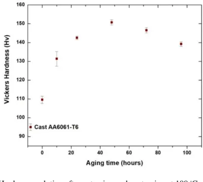 Figure 17: Vickers Hardness evolution after extrusion and post-aging at 100  ⸰ C up to four days