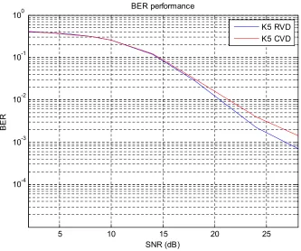 Figure 4. BER comparison: RVD vs. CVD. 