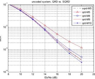 Figure 5. BER comparison of QRD and SQRD with ZF estimation. 