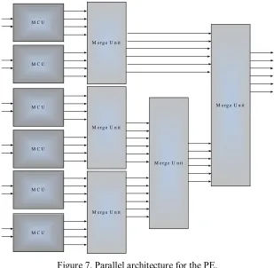 Figure 7. Parallel architecture for the PE. 