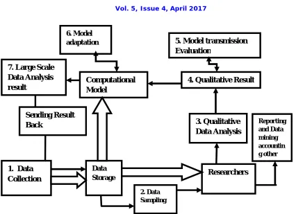 Fig. 1: Workflow of Social Media Data Mining  