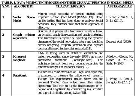 TABLE. 1. DATA MINING TECHNIQUES AND THEIR CHARACTERISTICS IN SOCIAL MEDIA S.NO. ALGORITHM CHARACTERISTICS AUTHORS/YEAR 