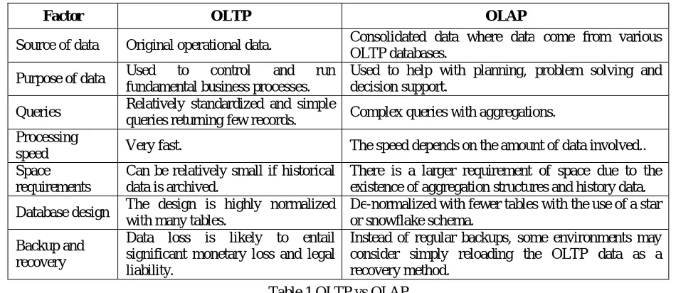Table 1.OLTP vs OLAP  