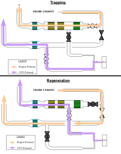 Figure 1: Flow Configuration for LNT Regeneration Testing 