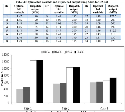Fig.3: Comparison of profit in various cases of 5-bus system  
