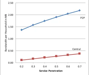 Fig. 8. Bandwidth per household versus movie requests per period per house 