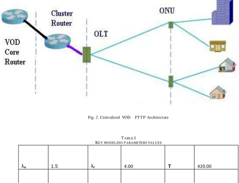 Fig. 2. Centralized  VOD    FTTP Architecture 